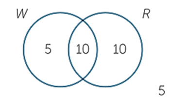 Sets and Venn diagrams Image