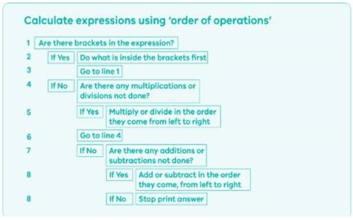 An algorithm to perform the order of operations Image