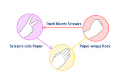 Rock, paper, scissors Image