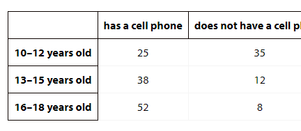Two-way tables Image