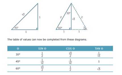 Further trigonometry (Years 10 and10a) Image