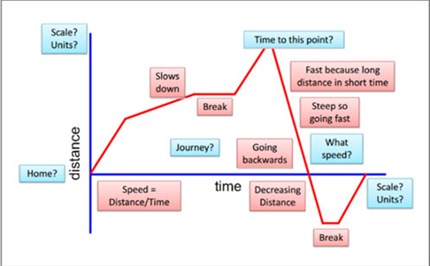 Distance time graph Image