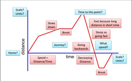 Distance-time graph inquiry Image