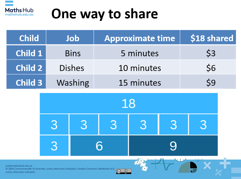 Slide showing jobs around the house and money values. A box model is shown representing eighteen dollars divided up into three, six and nine.