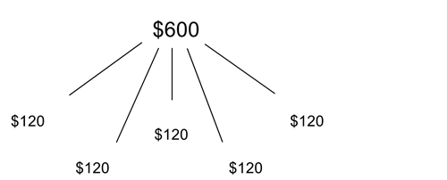 Diagram showing how we can use partitioning to share $600 into 5 parts ($120 each).