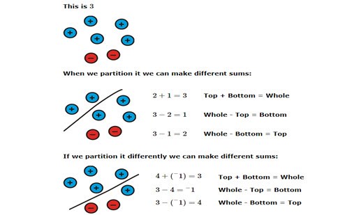Adding and subtracting positive and negative numbers Image