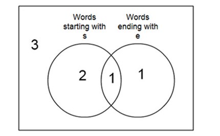 Introducing Venn diagrams Image