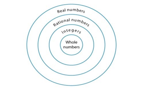 Investigating irrational numbers including pi Image