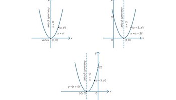 The quadratic function (Year 10) Image