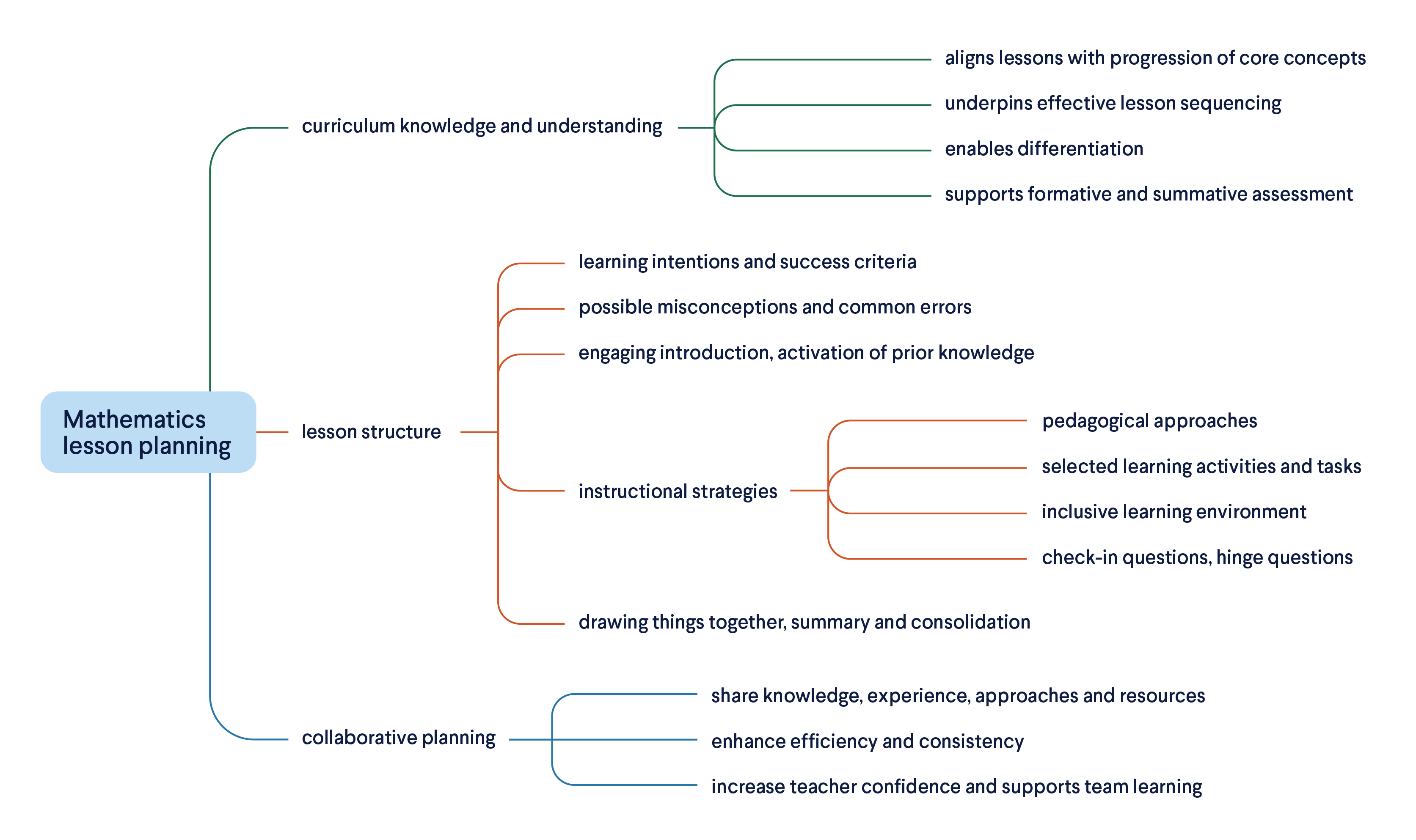 Diagram of a flowchart describing the three main components and various sub-elements of Mathematics lesson planning, sequenced from left to right. 