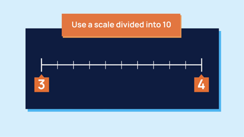 A number line