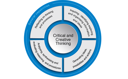 Critical and creative thinking Image