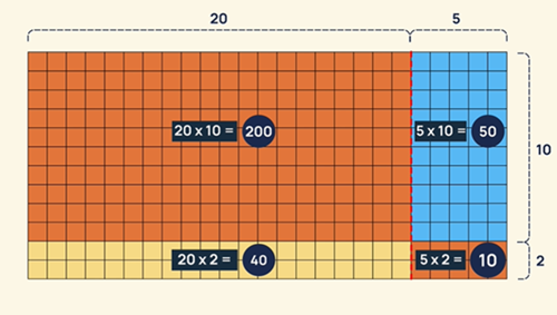 Area model for a multiplication problem.