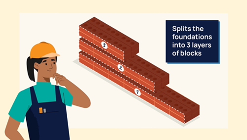Person wearing a hard hat and overalls looking at a structure made of bricks.