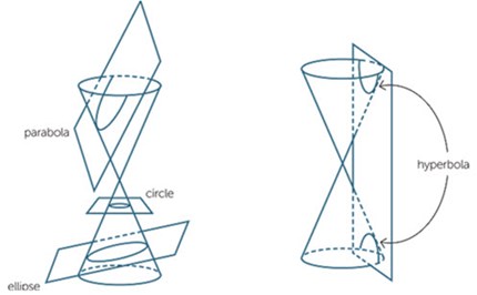 Cones, pyramids and spheres (Years 9 and 10) Image