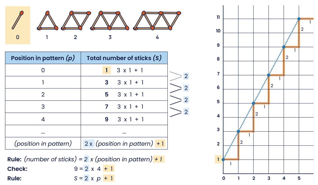 Where the starting number is not zero. A sequence of matchstick patterns where each shape includes an extra stick beyond the repeated pattern