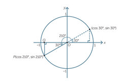 Trigonometrical functions Image