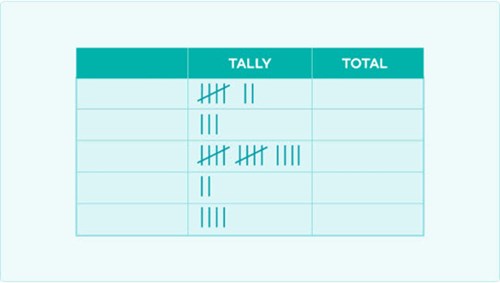 A table with three columns and six rows. The header of the first row is empty. The header of the second column reads 'Tally'. The header of the third column reads 'Total'. In the second column, the second row has seven marks, the third row has three marks, the fourth row has fourteen marks, the fifth row has two marks and the sixth row has four marks.