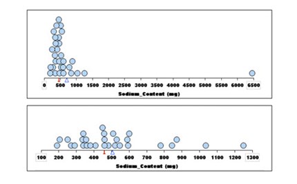 Awareness of outliers Image