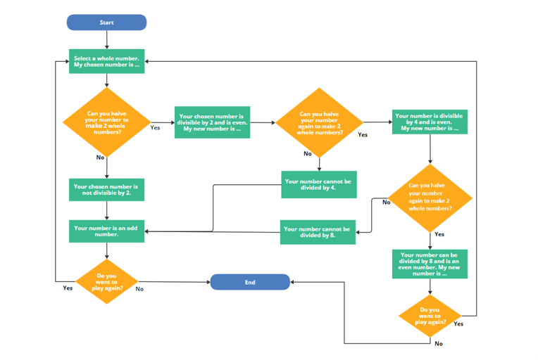 A diagram of a more complicated flow chart that investigates whether a whole number is odd or even The flow chart mathematically models the questions to ask to come to find the answer and invites you play again using sequential yes/no answers.