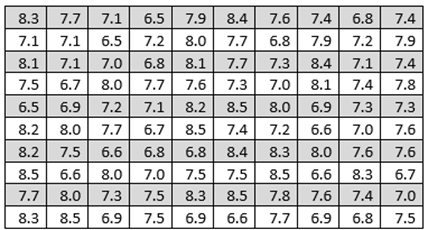 Table of random samples with 10 pieces of data