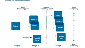 Adaptive or tailored assessment Image