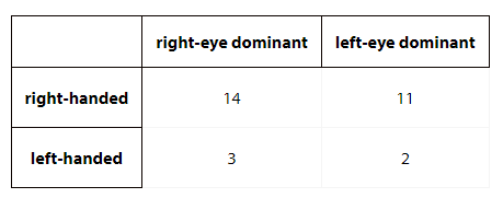 Using tables for conditional probability Image