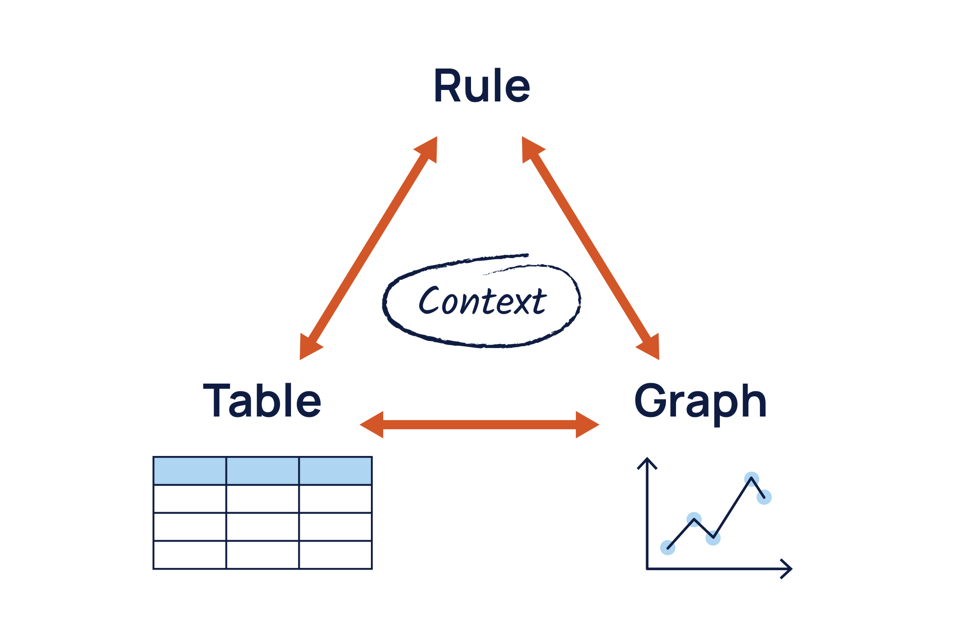 A diagram showing ‘Context’ in a central circle connected by arrows to three representations