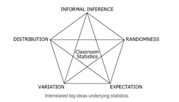 Big ideas in statistics (Years 7 to 10) Image