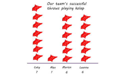 Visualising data for a game of Kolap: Part 2 Image