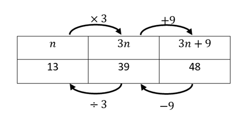 A table showing pronumerals and numbers. 