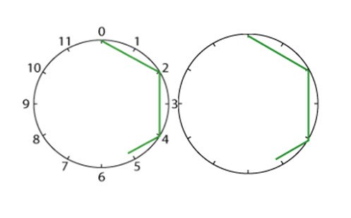 Round and round the circle Image
