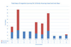 Osprey migration data Image