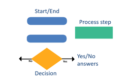 Developing flowcharts: Halving strategy Image