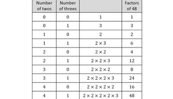 Factors and prime factors inquiry Image