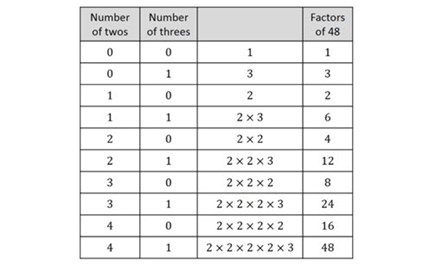 Factors and primes Image