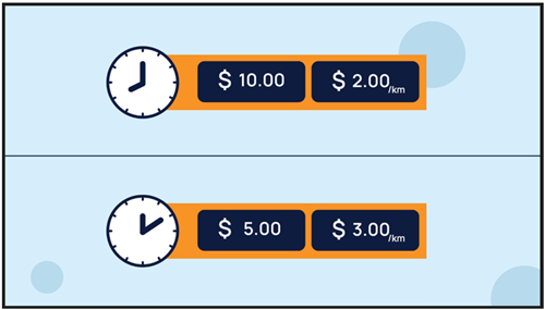 A diagram of a taxi flagfall and rates. 