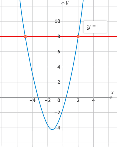 A graph showing the points of intersection of a horizontal line intersecting a parabola at negative four and eight, as well as two and eight. The vertex of the parabola is negative four.