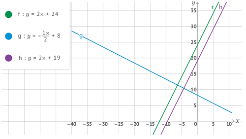 graph of F, G and H
