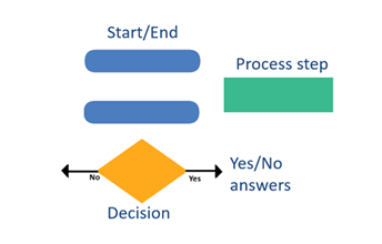 Developing flowcharts: Halving strategy Image