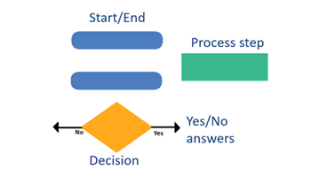 Developing flowcharts: Halving strategy Image