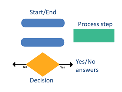 Developing flowcharts: Halving strategy Image