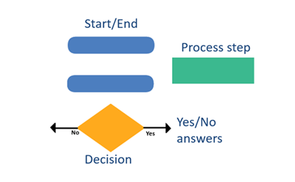 Developing flowcharts: Halving strategy Image