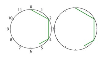 Round and round the circle Image