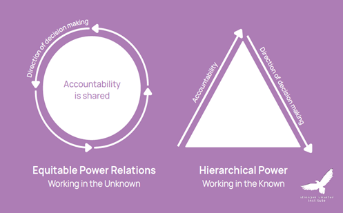 SSI Working in the unknown diagram