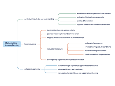 Why lesson planning is important for student success Image