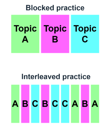 Two diagrams comparing blocked practice and interleaved practice. 
