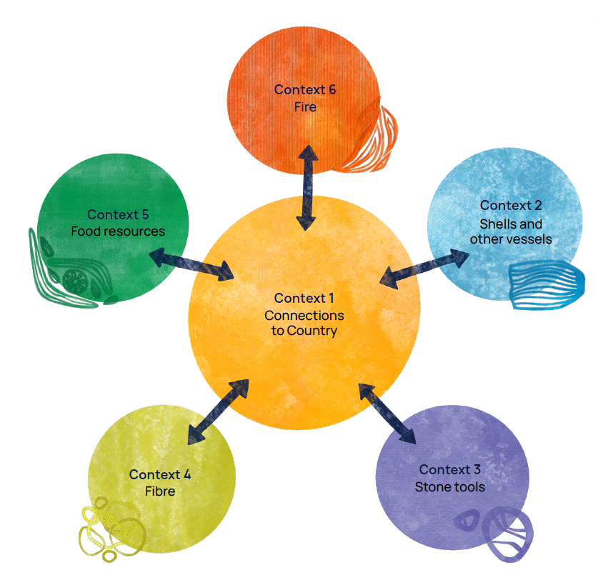 Holistic Knowledges of Mathematics diagram