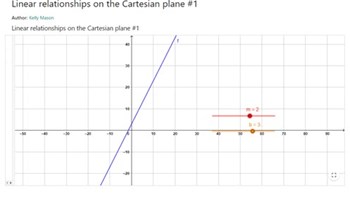 Linear relationships on the Cartesian plane Image