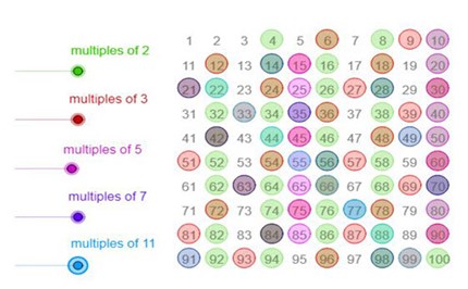 Factors, multiples, primes: Year 6 – planning tool Image